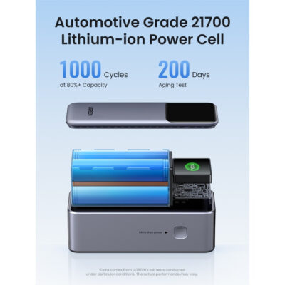 Bộ sạc dự phòng Ugreen Nexode PB721 130W Dung lượng 20000mAh Sạc nhanh PD 3.1 100W, 2C1A, màn hình LED - Ugreen Nexode PB721 130W là bộ sạc di động với công suất cao, hỗ trợ sạc nhanh cho nhiều thiết bị cùng lúc, bao gồm laptop, điện thoại, máy tính bảng và các thiết bị khác. Sản phẩm trang bị cổng USB-C Power Delivery 3.0 và Quick Charge 3.0, có khả năng cung cấp tổng công suất lên đến 130W. Với thiết kế nhỏ gọn và hiệu suất mạnh mẽ, PB721 lý tưởng cho những ai cần một nguồn sạc di động linh hoạt và hiệu quả cho các thiết bị công nghệ hiện đại. Thông số kỹ thuật: <ul> <li class="QN2lPu">Pin:‎ 4 Lithium-ion</li> <li class="QN2lPu">USB-C 1 đầu vào: 5V-3A/9V-3A/12V-3A/15V-3A/20V-3.25A max 65w</li> <li class="QN2lPu">USB-C 1 đầu ra: 5V-3A/9V-3A/12V-3A/15V-3A/20V-5A/10V-2.25A Max 100w</li> <li class="QN2lPu">Đầu ra USB-C 2: 5V-3A/9V-3A/12V-1.5A/10V-2.25A max 30w</li> <li class="QN2lPu">Đầu ra USB-A: 10V-2.25A/5V-3A/9V-2A/12V-1.5A;</li> <li class="QN2lPu">Tổng đầu ra: 5V-6A/9V-6A/12V-5.5A/15V-3A/20V-5A Total 130w</li> <li class="QN2lPu">Công suất định mức: 11000mAh (TYP 5V6A);</li> <li class="QN2lPu">Dung lượng tế bào: 25000mAh (5000mAh * 4 chiếc)</li> <li class="QN2lPu">Năng lượng định mức của pin (TYP): 72Wh (14.4V 5000mAh)</li> <li class="QN2lPu">Khối lượng: 483g</li> <li class="QN2lPu">Kích thước: 54 x 51 x 131mm</li> <li class="QN2lPu">Kích thước đóng gói: 100x60x180mm</li> </ul>