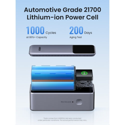 Bộ sạc dự phòng Ugreen Nexode PB721 130W Dung lượng 20000mAh Sạc nhanh PD 3.1 100W, 2C1A, màn hình LED - Hình ảnh 5