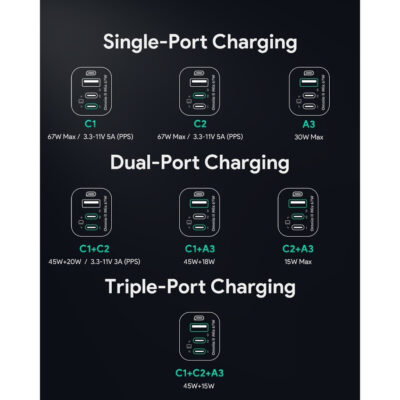 Aukey PA-B6U - Củ sạc nhanh Aukey Omnia II Mix 67W GaN III 3 cổng 2C1A | Công nghệ PD 3.0, PPS 45W, UFCS - <ul> <li class="irIKAp">Model: Aukey PA-B6U</li> <li class="irIKAp">Công nghệ: Apple 2.4A, QC3.0, PD3.0, PD2.0, PPS, UFCS</li> <li class="irIKAp">Đầu vào: 100-240V~1.5A 50/60Hz</li> <li class="irIKAp">Đầu ra USB-C 1/2: 5V/3A, 9V/3A, 12V/3A, 15V/3A, 20V/3.33A (67W), 3.3-11V/5A (PPS)</li> <li class="irIKAp">Đầu ra USB-3(A): 5V/3A, 9V/2A, 12V/2.5A, 20V/1.5A (Tối đa 30W)</li> <li class="irIKAp">Đầu ra USB-C1 + USB-C2: 45W+20W / 35W+30W / 20W+45W / 3.3-11V 3A (PPS)</li> <li class="irIKAp">Đầu ra USB-C1 + USB-A: 45W + 18W</li> <li class="irIKAp">Đầu ra USB-C2 + USB-A: 5V/3A</li> <li class="irIKAp">Đầu ra USB-C1 + USB-C2 + USB-A: 45W+15W (Tối đa 60W)</li> <li class="irIKAp">Công suất đầu ra tối đa: 67W</li> <li class="irIKAp">Kích thước: 6,9 x 0,3,4 x 4cm</li> <li class="irIKAp">Trọng lượng: 120g</li> </ul>