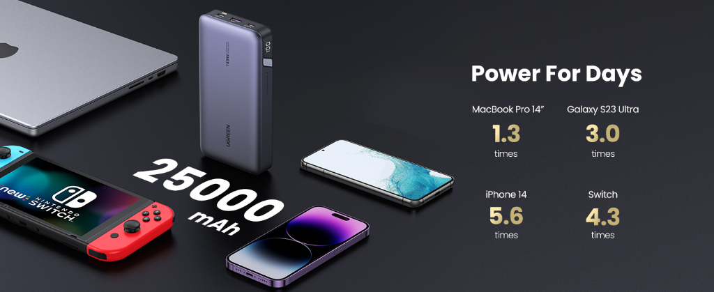 Bộ pin sạc dự phòng UGREEN 25000mAh 145W - Chuẩn USB-C, PD3.0, QC3.0 PB205 - <ul> <li>- Model: Ugreen 25000mah 145w</li> <li class="irIKAp">- USB-C 1 đầu vào: 5V3A, 9V3A, 12V3A, 15V3A, 20V3.25A;</li> <li class="irIKAp">- USB-C 1 đầu ra: 5V3A, 9V3A, 12V3A, 15V3A, 20V5A;</li> <li class="irIKAp">- Đầu vào / đầu ra USB-C 2: 5V3A, 9V3A, 12V3A, 15V3A, 20V2.25A;</li> <li class="irIKAp">- Đầu ra USB-A: 5V3A, 9V3A, 12V1.5A;</li> <li class="irIKAp">- Tổng đầu ra: 5V6A, 9V6A, 12V6A, 15V6A, 20V7.25A;</li> <li class="irIKAp">- Năng lượng tế bào (định mức): 88,2Wh, 3,6V, 24500mAh;</li> <li class="irIKAp">- Năng lượng tế bào (điển hình): 90Wh, 3.6V, 25000mAh;</li> <li class="irIKAp">- Công suất định mức: 14500mAh (TYP 5V6A);</li> <li class="irIKAp">- Điện áp giới hạn sạc pin: 4.25V và cảnh báo an toàn bên dưới.</li> <li class="irIKAp">- Khối lượng: 498g</li> <li class="irIKAp">- Kích thước: 32 x 20 x 5 cm</li> </ul>