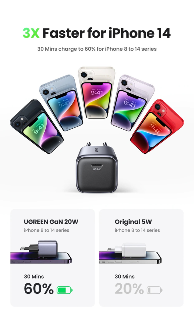 Củ sạc nhanh GaN 20W Ugreen CD318 sạc nhanh cho IPhone, SamSung, Xiaomi, Oppo 14 Củ sạc nhanh GaN 20W Ugreen CD318 sạc nhanh cho IPhone, SamSung, Xiaomi, Oppo