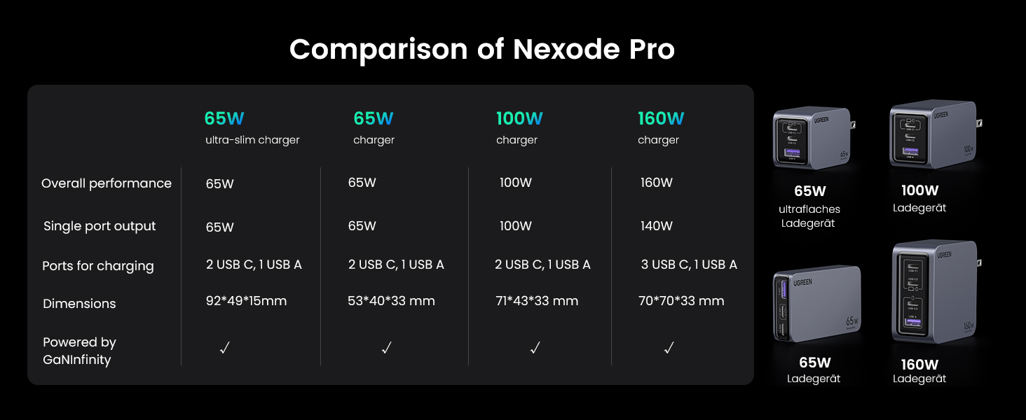 Bộ sạc nhanh NexodeGaN Pro 65W UGREEN X755 - 25870, Sạc nhanh đồng thời 3 Cổng, Samsung PPS 45W PD 65W - <ul> <li>Bộ sạc nhanh NexodeGaN Pro 65W UGREEN X755</li> <li class="QN2lPu">Tổng số cổng: 2x USB-C & 1x USB-A</li> <li class="QN2lPu">Đầu vào: 100-240V～50/60Hz 1.8A Max</li> <li class="QN2lPu">Tổng công suất 65W</li> <li class="QN2lPu">Chia cổng sạc</li> <li class="QN2lPu">USB-C1: PD3.0、PPS、QC4+、QC3.0、QC2.0、SCP(10V2.25A)、FCP、AFC、APPLE 5V2.4A、Samsung 5V2A、BC1.2</li> <li class="QN2lPu">USB-C2 : PD3.0、PPS、QC4+、QC3.0、QC2.0、SCP(10V2.25A)、FCP、AFC、APPLE 5V2.4A、Samsung 5V2A、BC1.2</li> <li class="QN2lPu">USB-A: QC3.0, SCP(10V2.25A), FCP, AFC, APPLE 5V2.4A, Samsung 5V2A,BC1.2</li> <li class="QN2lPu">Kích thước ‎10 x 9,9 x 4,2 cm</li> </ul>