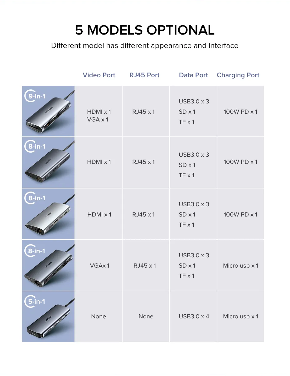 Hub Ugreen USB Type-C sang HDMI, VGA, LAN, USB 3.0, SD, USB-C CM179 80133 40873 - <ul> <li>Hub Ugreen USB Type-C sang HDMI, VGA, LAN, USB 3.0, SD, USB-C CM179</li> <li>Chuẩn USB 3.0, Tốc độ truyền lên đến 5Gbps, Tương thích ngược USB 2.0 / 1.1</li> <li>Độ phân giải HDMI lên đến 4K @ 30Hz; 2K @ 60HZ; 1080P @ 120Hz</li> <li>Độ phân giải VGA lên đến 1080P @ 60Hz</li> <li>Hỗ trợ cổng HDMI và VGA sử dụng đồng thời</li> <li>Hỗ trợ truy cập mạng 10/100 / 1000Mbps</li> <li>AUX3.5mm có thể được sử dụng độc lập</li> <li>Hỗ trợ thẻ nhớ để sử dụng đồng thời</li> <li>Tốc độ truyền thẻ nhớ: ≈90MB / S</li> <li>Với cổng cấp nguồn PD （100W）</li> </ul>