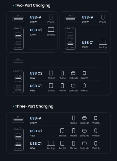 Củ sạc siêu nhanh UGREEN 140W CD289 Nexode GaN cho máy tính, điện thoại 3 cổng USB PD 3.1 QC 4.0 3.0 - <ul> <li class="irIKAp">Model: UGREEN 140W CD289 Nexode GaN</li> <li class="irIKAp">Đầu vào: 100-240V～ 50/60HZ 2A Max</li> <li class="irIKAp">Đầu ra: <ul> <li class="irIKAp">USB-C1: 5V=3A 9V=3A 12V=3A 15V=3A 20V=5A 28V=5A 3.3-11V=3A 3.3-21V=5A 140W Max</li> <li class="irIKAp">USB-C2: 5V=3A 9V=3A 12V=3A 15V=3A 20V=5A 3.3-11V=3A 3.3-21V=5A 100W Max</li> <li class="irIKAp">USB-A: 5V=4.5A 4.5V=5A 5V=3A 9V=2A 12V=1.5A 22.5W Max</li> </ul> </li> <li class="irIKAp">Tổng công suất : 140W Max</li> <li class="irIKAp"></li> </ul>