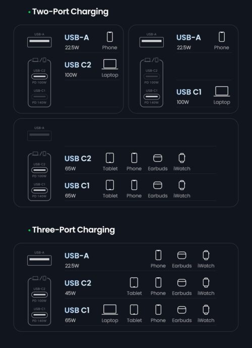 Củ sạc siêu nhanh UGREEN 140W CD289 Nexode GaN cho máy tính, điện thoại 3 cổng USB PD 3.1 QC 4.0 3.0 - Hình ảnh 5