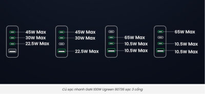 Củ sạc Ugreen Nexode CD328 100W 4 Cổng GAN cho máy tính, điện thoại, sạc nhanh Chuẩn PD 3.0, QC 4.0, PPS - <ul> <li>Model: Ugreen Nexode CD328 100W</li> <li>Công suất: 100W</li> <li>Model: CD328</li> <li>Đầu vào : 100-240V~ 50/60Hz 2.3A Max</li> <li>Đầu ra:</li> <li>*USB-C1/USB-C2: 5.0V=3.0A 9.0V=3.0A 12.0V=3.0A 15.0V=3.0A 20.0V=5.0A 3.3-21.0V=3.0A 100.0W Max</li> <li>*USB-C3: 5.0V=3.0A 9.0V=2.5A 12.0V=1.88A 3.3-5.9V=3.0A 3.3V-11V=2A 22.5W Max</li> <li>*USB-A: 4.5V=5.0A 5.0V=4.5A 5.0V=3.0A 9.0V=2.0A 12.0V=1.5A 22.5W Max</li> <li>Tương thích với: PD3.0(PD2.0) /QC4+(QC4.0QC3.0QC2.0)/PPS/AFC/APPLE 5V2.4A/BC1.2 *Công suất tối đa：100W Max</li> </ul>