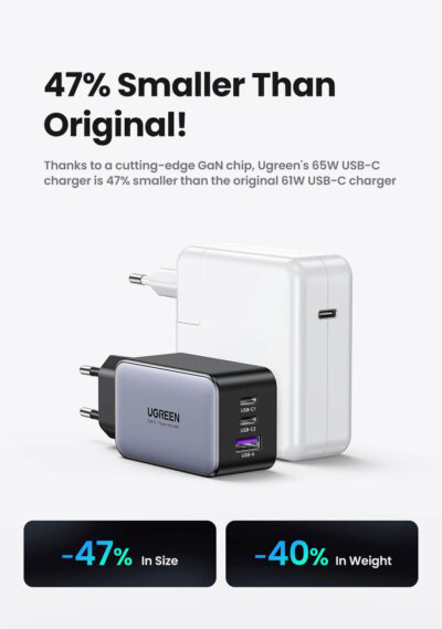 Củ sạc nhanh UGREEN 65W CD244 Nexode GaN II cho máy tính, điện thoại, 3 cổng sạc nhanh QC 4.0 3.0 - <ul> <li class="irIKAp">Model: UGREEN 65W CD244 Nexode GaN II</li> <li class="irIKAp">- Đầu vào: 100-240V ~ 50 / 60Hz 1.8A Tối đa</li> <li class="irIKAp">- Đầu ra USB-C1: 5.0V = 3.0A 9.0V = 3.0A 12.0V = 3.0A 15.0V = 3.0A 20.0V = 3.25A 3.3-21.0V = 3.0A</li> <li class="irIKAp">- Đầu ra USB-C2: 5.0V = 3.0A 9.0V = 3.0A 12.0V = 3.0A 15.0V = 3.0A 20.0V = 3.25A 3.3-21.0V = 3.0A</li> <li class="irIKAp">- Đầu ra USB-A: 4.5V = 5.0A 5.0V = 4.5A 5.0V = 3.0A 9.0V = 2.0A 12.0V = 1.5A</li> <li class="irIKAp">- Tổng công suất ：65W Max</li> <li class="irIKAp">- Tương thích với: PD3.0 (PD2.0)</li> <li class="irIKAp">- QC4.0 + (QC4.0 / QC3.0 / QC2.0) FCP / SCP BC1.2--5V1.5A</li> <li class="irIKAp">- Chứng nhận UL, FCC, CE</li> </ul>