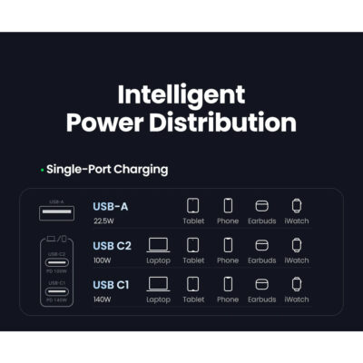 Củ sạc siêu nhanh UGREEN 140W CD289 Nexode GaN cho máy tính, điện thoại 3 cổng USB PD 3.1 QC 4.0 3.0 - <ul> <li class="irIKAp">Model: UGREEN 140W CD289 Nexode GaN</li> <li class="irIKAp">Đầu vào: 100-240V～ 50/60HZ 2A Max</li> <li class="irIKAp">Đầu ra: <ul> <li class="irIKAp">USB-C1: 5V=3A 9V=3A 12V=3A 15V=3A 20V=5A 28V=5A 3.3-11V=3A 3.3-21V=5A 140W Max</li> <li class="irIKAp">USB-C2: 5V=3A 9V=3A 12V=3A 15V=3A 20V=5A 3.3-11V=3A 3.3-21V=5A 100W Max</li> <li class="irIKAp">USB-A: 5V=4.5A 4.5V=5A 5V=3A 9V=2A 12V=1.5A 22.5W Max</li> </ul> </li> <li class="irIKAp">Tổng công suất : 140W Max</li> <li class="irIKAp"></li> </ul>