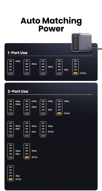Bộ sạc nhanh UGREEN Nexode 300W CD333 Charger 5 Port USB-C GAN III 140W PD3.1/PD3.0/PPS/QC4+/SCP - <ul> <li>Model: UGREEN Nexode 300W CD333</li> <li>Tổng số cổng : 5 Cổng ( USB-C x 4, USB-A x 1)</li> <li>Đầu vào: 100-240V～50/60Hz 4.2A Tối đa</li> <li>Công suất: 300W</li> <li>Công nghệ sạc USB-C1 : PD3.1、PD3.0、PPS、QC5.0、QC3+、QC3.0、SCP(10V2.25A)、FCP、AFC、APPLE 5V2.4A、Sumsung 5V2A、BC1.2</li> <li>USB-C2/ C3 : PD3.0、PPS、QC4+、QC3.0、QC2.0、FCP、AFC、APPLE 5V2.4A、Sumsung 5V2A、BC1.2</li> <li>USB-C4: PD3.0、PPS、QC4+、QC3.0、QC2 .0、SCP(10V2.25A)、FCP、AFC、APPLE 5V2.4A、Sumsung 5V2A、BC1.2</li> <li>USB-A：QC3.0、QC2.0、SCP(10V2.25A)、FCP、AFC、APPLE 5V2 .4A, Sumsung 5V2A, BC1.2</li> <li>Kích thước: 116x95x53mm</li> </ul>