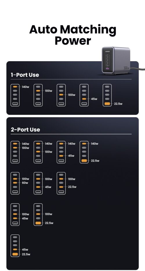 Bộ sạc nhanh UGREEN Nexode 300W CD333 Charger 5 Port USB-C GAN III 140W PD3.1/PD3.0/PPS/QC4+/SCP - Hình ảnh 3