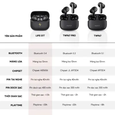 Tai Nghe Gaming Havit TW967 Pro | Độ Trễ Siêu Thấp 45ms, Driver 13mm, Bluetooth 5.3 | Âm Thanh Không Gian 3D, Chính Hãng - Nâng cấp trải nghiệm chiến game của bạn lên một tầm cao mới với tai nghe <strong>Havit TW967 Pro</strong>. Đây là phiên bản chuyên nghiệp được trang bị Chế độ Gaming Mode với độ trễ được giảm xuống mức cực hạn chỉ 45ms, cho bạn phản ứng nhanh hơn đối thủ một cách đáng kể. Driver Dynamic lớn 13mm tái tạo âm thanh không gian 3D bùng nổ, giúp bạn xác định chính xác vị trí kẻ địch. Công nghệ Bluetooth 5.3 mới nhất đảm bảo kết nối ổn định và liền mạch tuyệt đối. Với thiết kế cyberpunk độc đáo và thời lượng pin lên đến 20 giờ, <strong>Havit TW967 Pro</strong> chính là vũ khí tối thượng giúp bạn thống trị mọi đấu trường ảo.