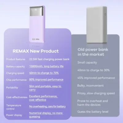 Pin Sạc Dự Phòng REMAX RPP-5, 10000mAh, Sạc Nhanh QC 22.5W/PD 20W, Cổng Input Lightning, Siêu Mỏng Nhẹ - <p dir="ltr" data-pm-slice="1 1 []">Pin sạc dự phòng REMAX <strong>RPP-5</strong>, 10000mAh, hỗ trợ sạc nhanh QC 22.5W/PD 20W, cổng input Lightning/Type-C. Vỏ ABS+PC chống cháy, siêu mỏng 127.8x68x17.7mm, trọng lượng 200g. Màn hình LED hiển thị % pin, 3 cổng (USB-A, Type-C, Lightning). Sạc 2 thiết bị cùng lúc, an toàn 9 lớp bảo vệ. Bảo hành 12 tháng, lý tưởng du lịch, công việc.</p>
