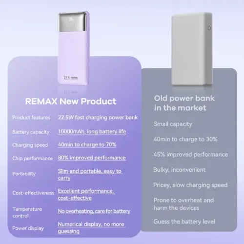 Pin Sạc Dự Phòng REMAX RPP-5, 10000mAh, Sạc Nhanh QC 22.5W/PD 20W, Cổng Input Lightning, Siêu Mỏng Nhẹ - Hình ảnh 6