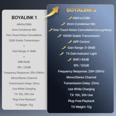Micro Cài Áo Không Dây BOYALINK 3in1 Đa Năng Chính Hãng - Micro Cài Áo <strong>BOYALINK</strong> 3in1 không dây, độ nhạy cao (-42dB), chống ồn mạnh, thu âm đa hướng 360°. Tương thích iPhone, Android, camera qua USB-C, Lightning, 3.5mm. Pin 30 giờ với hộp sạc 1000mAh, phạm vi 100m. Lý tưởng cho vlog, livestream, phỏng vấn.