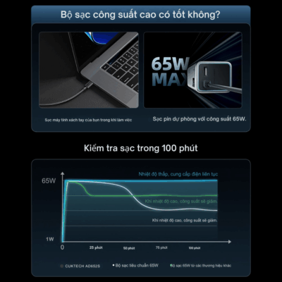 Bộ Sạc Cuktech 65w 2 Cổng USB-C Ultra Slim (AD652S) Nhỏ Gọn, Mạnh Mẽ, Đa Năng - Nâng tầm trải nghiệm sạc của bạn với Bộ sạc Cuktech 65w 2 Cổng USB-C Ultra Slim (AD652S). Thiết kế siêu mỏng và công suất 65W mạnh mẽ trong một thân hình nhỏ gọn biến bộ sạc này thành người bạn đồng hành lý tưởng cho mọi chuyến đi. Với hai cổng USB-C, bạn có thể sạc đồng thời laptop, điện thoại, máy tính bảng một cách nhanh chóng và hiệu quả. Công nghệ GaN tiên tiến đảm bảo hiệu suất cao và an toàn tuyệt đối. Hãy sở hữu ngay Cuktech 65w 2 Cổng USB-C Ultra Slim (AD652S) để trải nghiệm sự tiện lợi và đẳng cấp trong từng lần sạc.