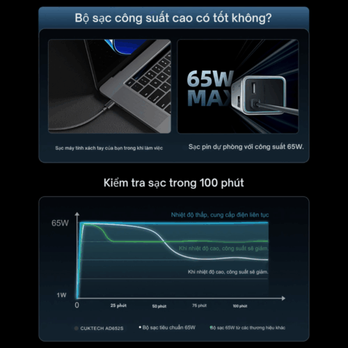 Bộ Sạc Cuktech 65w 2 Cổng USB-C Ultra Slim (AD652S) Nhỏ Gọn, Mạnh Mẽ, Đa Năng - Hình ảnh 10