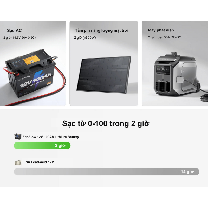 Pin EcoFlow Lithium 12V 100Ah Deep Cycle LiFePO4 – Năng lượng bền bỉ cho mọi hành trình Pin EcoFlow Lithium 12V 100Ah Deep Cycle LiFePO4 – Năng lượng bền bỉ cho mọi hành trình - Hình ảnh 3