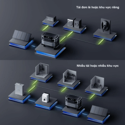 EcoFlow Delta Pro Ultra Inverter (6144Wh, 6900W) – Trạm điện di động dự phòng toàn diện cho gia đình EcoFlow Delta Pro Ultra Inverter (6144Wh, 6900W) – Trạm điện di động dự phòng toàn diện cho gia đình - Đạt được sự độc lập năng lượng tối đa với <strong>Trạm điện di động EcoFlow Delta Pro Ultra Inverter</strong> mạnh mẽ. Với dung lượng 6144Wh và công suất đầu ra lên đến 6900W, thiết bị này là giải pháp dự phòng toàn diện cho cả ngôi nhà, xe RV, hoặc các nhu cầu năng lượng công suất lớn. <strong>EcoFlow Delta Pro Ultra Inverter</strong> tích hợp công nghệ pin LiFePO4 bền bỉ, khả năng sạc siêu nhanh và hệ thống quản lý năng lượng thông minh. Đây là trung tâm năng lượng cốt lõi, đảm bảo bạn luôn có nguồn điện đáng tin cậy, an toàn và hiệu quả, bất kể tình huống nào.