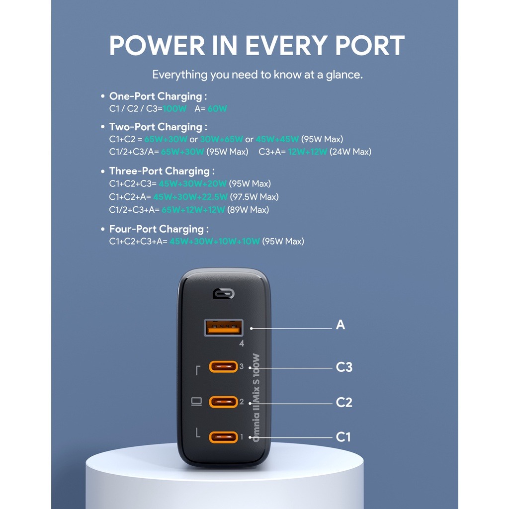 Aukey PA-B7S Củ sạc siêu nhanh máy tính/ điện thoại 4 cổng 100W Omnia™ GaNFast công nghệ PD3.0, PPS, QC4+ Aukey PA-B7S Củ sạc siêu nhanh máy tính/ điện thoại 4 cổng 100W Omnia™ GaNFast công nghệ PD3.0, PPS, QC4+ - <ul> <li class="irIKAp">Model : Aukey PA-B7S</li> <li class="irIKAp">Đầu vào: AC 100-240V 50/60Hz 2.5A</li> <li class="irIKAp">Giao thức sạc: USB-C: Apple 2.4A. Samsung 5V 2A. PPS, PD3.0.PD2.0. QC4+, QC4. QC3.0. QC2.0. AFC.FCP, SCP, PE2.0. PE1.1</li> <li class="irIKAp">USB-A : Apple 2.4A. Samsung 5V 2A. QC3.0. QC2.0. AFC, FCP. SCP.PE2.0. PE1.1</li> <li class="irIKAp">Đầu ra sạc 1 thiết bị:</li> </ul> <p style="padding-left: 40px">+ USB-C 1/2/3: 3.3-21V 5A (PPS) / 5V 3A / 9V 3A / 12V 3A /15V 3A / 20V 5A (Tối đa 100W)</p> <p style="padding-left: 40px">+ USB-A: 4.5V 5A / 5V 4.5A (SCP) / 5V 3A / 9V 3A / 12V 3A /20V 3A (Tối đa 60W)</p> <ul> <li>Đầu ra sạc nhiều thiết bị cùng lúc:</li> </ul> <p style="padding-left: 40px">+ USB-C1+USB-C2: 65W+30W hoặc 30W+65W hoặc 45W+45W(Tối đa 95W)</p> <p style="padding-left: 40px">+ USB-C1/2+USB-C3/USB-A: 65W+30W (Tối đa 95W)</p> <p style="padding-left: 40px">+ USB-C3+USB-A: 12W+12W(Tối đa 24W)</p> <p style="padding-left: 40px">+ USB-C1+USB-C2+USB-C3: 45W+30W+20W (Tối đa 95W)</p> <p style="padding-left: 40px">+ USB-C1+USB-C2+USB-A: 45W+30W+22,5W (97,5WMax)</p> <p style="padding-left: 40px">+ USB-C1/2+USB-C3+USB-A: 65W+12W+12W (Tối đa 89W)</p> <p style="padding-left: 40px">+ USB-C1+USB-C2+USB-C3+USB-A:45W+30W+10W+10W (Tối đa 95W)</p> <ul> <li class="irIKAp">Tổng công suất: 100W</li> <li class="irIKAp">Kích thước: 69,8x 69,3 x33mm / 2,75"x2,73"x1,29"</li> <li class="irIKAp">Tọng lượng: 223g / 7,87oz</li> </ul>