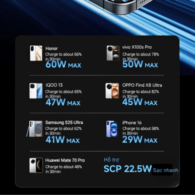 Củ Sạc Nhanh CukTech 67W GaN Charger (AD653W) Củ Sạc Nhanh CukTech 67W GaN Charger (AD653W) - <strong>CukTech 67W GaN Charger</strong> là củ sạc nhanh đa năng sử dụng công nghệ GaN tiên tiến, mang đến công suất sạc lên đến 67W trong một thiết kế nhỏ gọn. Với nhiều cổng sạc (thường là USB-A và Type C), <strong>CukTech 67W GaN Charger</strong> có thể nạp năng lượng hiệu quả cho smartphone, máy tính bảng và cả laptop. Công nghệ GaN giúp giảm kích thước và nhiệt độ hoạt động, đảm bảo hiệu suất sạc tối ưu và an toàn. Đây là lựa chọn lý tưởng cho những ai cần một củ sạc mạnh mẽ, tiện lợi cho mọi nhu cầu di chuyển và sử dụng hàng ngày. Trải nghiệm tốc độ sạc vượt trội với <strong>CukTech 67W GaN Charger</strong>!