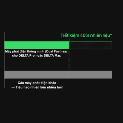 Máy phát điện thông minh EcoFlow Smart Generator (Dual Fuel) – Nguồn dự phòng kép đáng tin cậy Máy phát điện thông minh EcoFlow Smart Generator (Dual Fuel) – Nguồn dự phòng kép đáng tin cậy - Đừng bao giờ lo lắng về việc hết điện nữa với <strong>Máy phát điện thông minh EcoFlow Smart Generator (Dual Fuel)</strong>. Thiết bị đột phá này cung cấp nguồn điện dự phòng mạnh mẽ, có thể hoạt động bằng cả xăng và LPG (gas), mang lại sự linh hoạt và an tâm tối đa. Được thiết kế để tích hợp liền mạch với các trạm phát điện di động EcoFlow, <strong>EcoFlow Smart Generator</strong> không chỉ sạc pin hiệu quả mà còn hoạt động như một nguồn điện AC độc lập. Hoàn hảo cho các tình huống khẩn cấp, cắm trại dài ngày, hoặc làm việc ngoài trời, đảm bảo bạn luôn có điện khi cần.