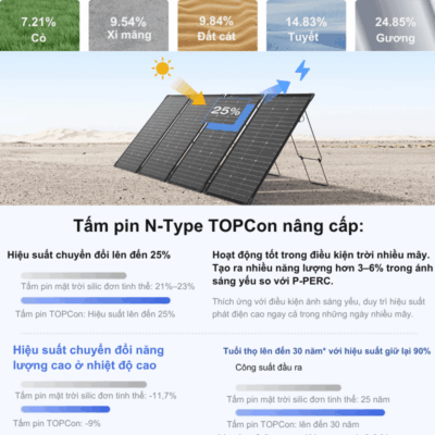 Tấm pin năng lượng mặt trời EcoFlow 125W – Hiệu Suất Vượt Trội Cho Năng Lượng Xanh Tấm pin năng lượng mặt trời EcoFlow 125W – Hiệu Suất Vượt Trội Cho Năng Lượng Xanh - Tận hưởng nguồn năng lượng sạch và bền vững mọi lúc mọi nơi với <strong>tấm pin năng lượng mặt trời EcoFlow 125W</strong>. Được thiết kế để tối ưu hiệu suất chuyển đổi năng lượng mặt trời, tấm pin này là giải pháp lý tưởng cho các chuyến đi dã ngoại, cắm trại, hoặc sử dụng khẩn cấp tại nhà. Với khả năng gập gọn tiện lợi và trọng lượng nhẹ, <strong>tấm pin năng lượng mặt trời EcoFlow</strong> dễ dàng mang theo và lắp đặt. Tích hợp công nghệ tiên tiến, sản phẩm đảm bảo cung cấp điện ổn định, giúp bạn sạc đầy các trạm điện di động EcoFlow và các thiết bị khác một cách hiệu quả. Đầu tư vào <strong>tấm pin năng lượng mặt trời EcoFlow 125W</strong> là bạn đang đầu tư vào sự tiện lợi và độc lập năng lượng.