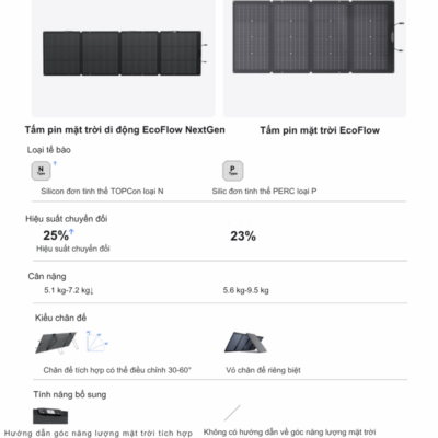 Tấm pin năng lượng mặt trời EcoFlow NextGen 220W - Đa Năng, Hiệu Suất Kép Vượt Trội Tấm pin năng lượng mặt trời EcoFlow NextGen 220W - Đa Năng, Hiệu Suất Kép Vượt Trội - <strong>EcoFlow NextGen 220W</strong> là tấm pin năng lượng mặt trời hai mặt (bifacial) đột phá, mang lại hiệu suất vượt trội bằng cách hấp thụ ánh sáng từ cả hai phía. Với công suất 220W mặt trước và thêm tới 155W mặt sau, <strong>EcoFlow NextGen 220W</strong> tối ưu hóa khả năng thu năng lượng. Thiết kế gấp gọn, chống chịu thời tiết IP68 và độ bền cao giúp sản phẩm này lý tưởng cho các chuyến đi dã ngoại, cắm trại, sử dụng cho xe RV hoặc như nguồn dự phòng đáng tin cậy. Dễ dàng thiết lập và tương thích hoàn hảo với hệ sinh thái EcoFlow, <strong>EcoFlow NextGen 220W</strong> là lựa chọn thông minh cho năng lượng di động hiệu quả.