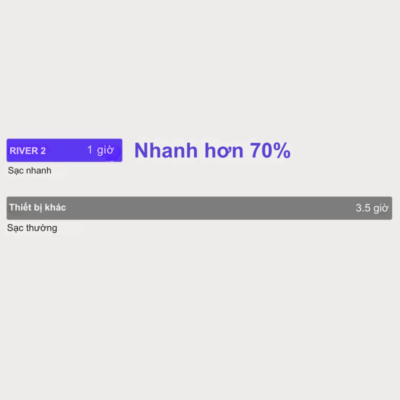 Trạm sạc dự phòng di động EcoFlow RIVER 2 (256Wh) - Sạc siêu nhanh, bền bỉ, mạnh mẽ Trạm sạc dự phòng di động EcoFlow RIVER 2 (256Wh) - Sạc siêu nhanh, bền bỉ, mạnh mẽ - EcoFlow RIVER 2 (256Wh) là trạm sạc dự phòng di động thế hệ mới, mang đến giải pháp năng lượng đáng tin cậy cho mọi cuộc phiêu lưu. Với công nghệ sạc X-Stream độc quyền, EcoFlow RIVER 2 có thể sạc đầy chỉ trong 60 phút, nhanh hơn 5 lần so với các thiết bị cùng loại. Pin LFP bền bỉ cho tuổi thọ lên đến 10 năm sử dụng, đảm bảo bạn luôn có đủ năng lượng. Nhỏ gọn, nhẹ và mạnh mẽ, EcoFlow RIVER 2 là người bạn đồng hành lý tưởng cho cắm trại, dã ngoại hay những lúc mất điện đột xuất. Đừng bỏ lỡ EcoFlow River 2 để trải nghiệm sự tiện lợi tối đa.