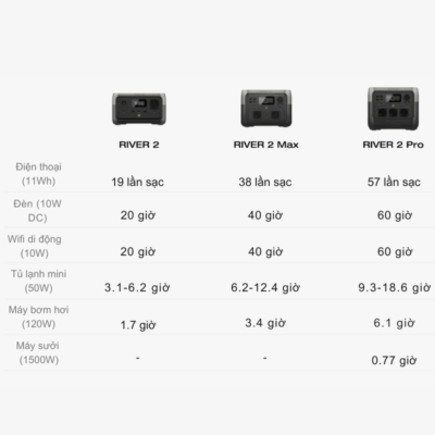 Trạm sạc dự phòng di động EcoFlow RIVER 2 Max (512Wh) - Năng lượng di động mạnh mẽ, tiện lợi và bền bỉ Trạm sạc dự phòng di động EcoFlow RIVER 2 Max (512Wh) - Năng lượng di động mạnh mẽ, tiện lợi và bền bỉ - Trải nghiệm nguồn năng lượng di động đáng tin cậy với Trạm sạc dự phòng EcoFlow RIVER 2 Max (512Wh). Với dung lượng 512Wh và công suất đầu ra AC 500W (X-Boost lên 1000W), thiết bị này lý tưởng để cấp nguồn cho laptop, tủ lạnh mini, đèn chiếu sáng và nhiều thiết bị khác. Pin LiFePO4 siêu bền, sạc đầy chỉ trong 60 phút, và thiết kế gọn nhẹ, <strong>EcoFlow River 2</strong> Max là giải pháp năng lượng hoàn hảo cho các chuyến cắm trại, làm việc từ xa, các hoạt động ngoài trời hay dự phòng khẩn cấp, đảm bảo bạn luôn có năng lượng dồi dào mọi lúc, mọi nơi.