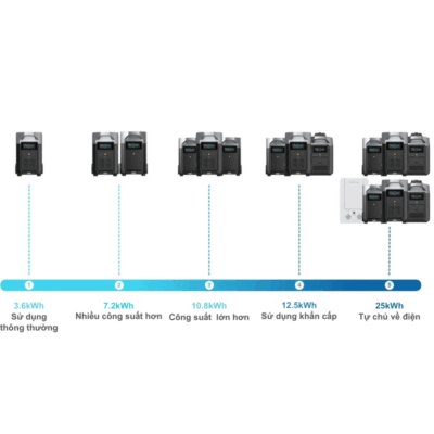 Trạm sạc dự phòng di động EcoFlow DELTA Pro (3600Wh) – Năng lượng tối ưu cho mọi nhu cầu Trạm sạc dự phòng di động EcoFlow DELTA Pro (3600Wh) – Năng lượng tối ưu cho mọi nhu cầu - Trải nghiệm sự tự chủ năng lượng tối đa với Trạm sạc dự phòng di động <strong>EcoFlow DELTA Pro</strong> (3600Wh). Đây là giải pháp năng lượng di động hàng đầu, cung cấp dung lượng 3600Wh mạnh mẽ, đủ để cấp nguồn cho hầu hết các thiết bị gia đình, công cụ chuyên nghiệp và các thiết bị thiết yếu trong những chuyến đi dài ngày hoặc khi mất điện. Với công nghệ pin LiFePO4 bền bỉ, khả năng sạc siêu nhanh và khả năng mở rộng dung lượng, <strong>EcoFlow DELTA Pro</strong> là lựa chọn hoàn hảo cho dự phòng gia đình, cắm trại, RV và công việc ngoài trời. Nắm bắt tương lai năng lượng với <strong>EcoFlow DELTA Pro</strong> ngay hôm nay!