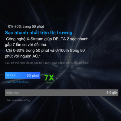 Trạm sạc dự phòng di động EcoFlow DELTA 2 (1024Wh 1800W) – Năng lượng mạnh mẽ cho mọi chuyến đi Trạm sạc dự phòng di động EcoFlow DELTA 2 (1024Wh 1800W) – Năng lượng mạnh mẽ cho mọi chuyến đi - Trải nghiệm năng lượng di động vượt trội với Trạm sạc dự phòng di động <strong>EcoFlow DELTA 2</strong> (1024Wh 1800W). Với dung lượng 1024Wh và công suất đầu ra AC 1800W (X-Boost lên tới 2400W), <strong>EcoFlow DELTA 2</strong> có thể cấp nguồn cho gần 90% thiết bị gia dụng của bạn. Công nghệ sạc siêu nhanh X-Stream độc quyền, pin LiFePO4 bền bỉ với 3000 chu kỳ và khả năng mở rộng dung lượng linh hoạt, biến <strong>EcoFlow DELTA 2</strong> thành giải pháp năng lượng hoàn hảo cho cắm trại, dự phòng gia đình và mọi cuộc phiêu lưu. Sẵn sàng cho mọi thử thách với <strong>EcoFlow DELTA 2</strong>!