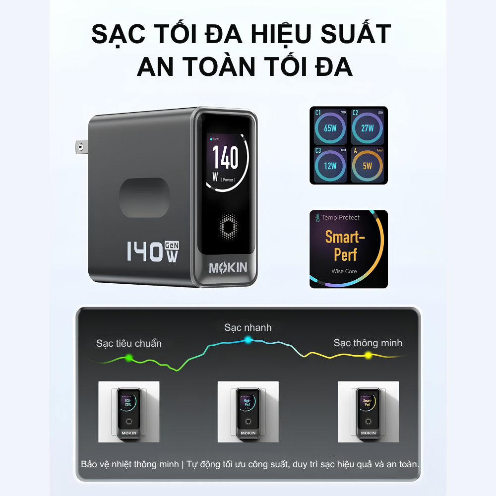 Củ Sạc Nhanh GaN MOKIN GP140B 140W - PD 3.1, 4 Cổng (3C1A), Kèm Cáp C to C Cao Cấp Củ Sạc Nhanh GaN MOKIN GP140B 140W - PD 3.1, 4 Cổng (3C1A), Kèm Cáp C to C Cao Cấp - Ảnh 4