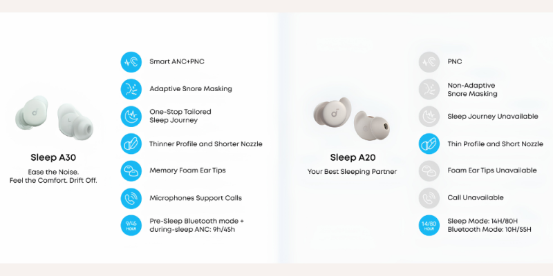 Tai Nghe Ngủ Anker Soundcore Sleep A30 - D1301 - Driver 4.6mm, Siêu Nhẹ 3g, Chống Ồn 4 Lớp, Thiết Kế Cho Người Nằm Nghiêng - Hàng Chính Hãng Tai Nghe Ngủ Anker Soundcore Sleep A30 - D1301 - Driver 4.6mm, Siêu Nhẹ 3g, Chống Ồn 4 Lớp, Thiết Kế Cho Người Nằm Nghiêng - Hàng Chính Hãng - <strong>Soundcore Sleep A30</strong> là giải pháp công nghệ hoàn hảo dành riêng cho giấc ngủ, giúp bạn loại bỏ hoàn toàn nỗi lo về tiếng ồn môi trường. Với trọng lượng siêu nhẹ chỉ khoảng 3g mỗi bên tai và thiết kế In-ear siêu mỏng, <strong>Soundcore Sleep A30</strong> mang lại cảm giác đeo "tựa như không", đặc biệt thoải mái ngay cả khi bạn nằm nghiêng. Sản phẩm sở hữu driver dynamic 4.6mm được tinh chỉnh đặc biệt để tái tạo âm thanh thư giãn chi tiết, kết hợp cùng hệ thống chống ồn 4 lớp tiên tiến giúp giảm thiểu tạp âm lên đến 35dB. Ngoài ra, <strong>Soundcore Sleep A30</strong> còn hỗ trợ kết nối Bluetooth 5.2 ổn định và ứng dụng Soundcore với kho âm thanh trắng phong phú, giúp bạn dễ dàng chìm vào giấc ngủ sâu và ngon hơn mỗi đêm. Đây chắc chắn là thiết bị chăm sóc sức khỏe không thể thiếu trong cuộc sống hiện đại.